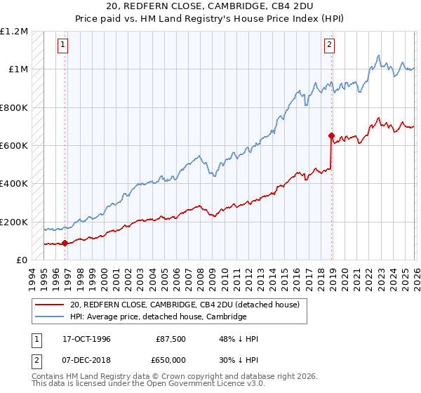 20, REDFERN CLOSE, CAMBRIDGE, CB4 2DU: Price paid vs HM Land Registry's House Price Index