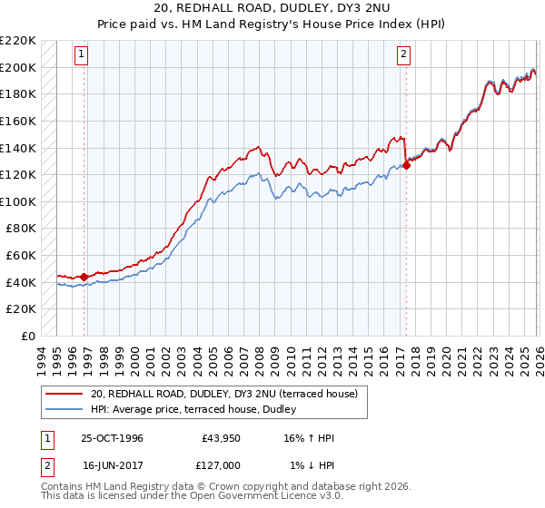 20, REDHALL ROAD, DUDLEY, DY3 2NU: Price paid vs HM Land Registry's House Price Index