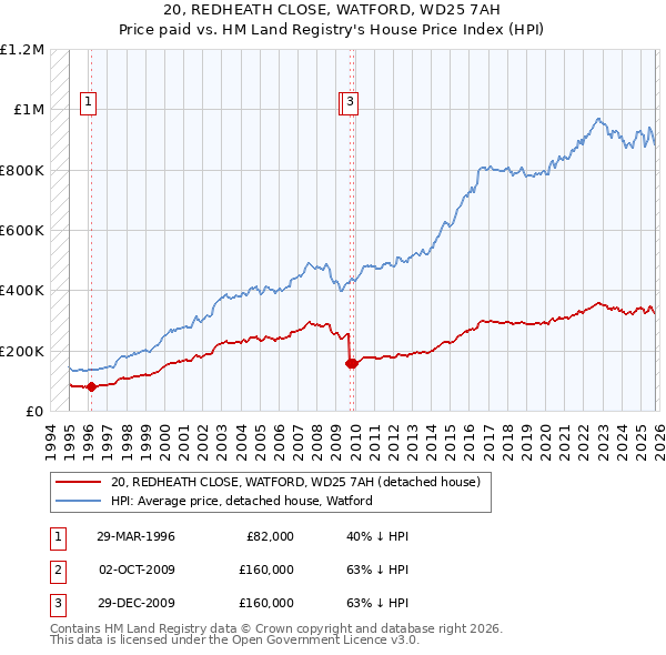 20, REDHEATH CLOSE, WATFORD, WD25 7AH: Price paid vs HM Land Registry's House Price Index