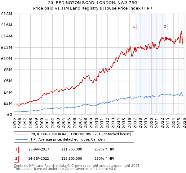 20, REDINGTON ROAD, LONDON, NW3 7RG: Price paid vs HM Land Registry's House Price Index