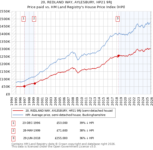 20, REDLAND WAY, AYLESBURY, HP21 9RJ: Price paid vs HM Land Registry's House Price Index