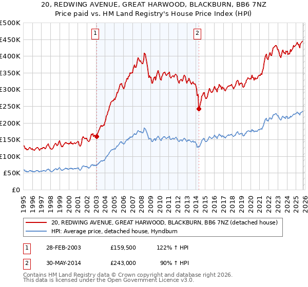 20, REDWING AVENUE, GREAT HARWOOD, BLACKBURN, BB6 7NZ: Price paid vs HM Land Registry's House Price Index