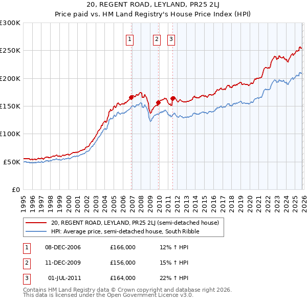 20, REGENT ROAD, LEYLAND, PR25 2LJ: Price paid vs HM Land Registry's House Price Index