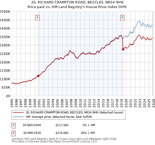 20, RICHARD CRAMPTON ROAD, BECCLES, NR34 9HN: Price paid vs HM Land Registry's House Price Index