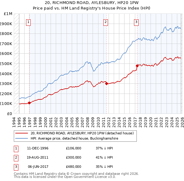 20, RICHMOND ROAD, AYLESBURY, HP20 1PW: Price paid vs HM Land Registry's House Price Index