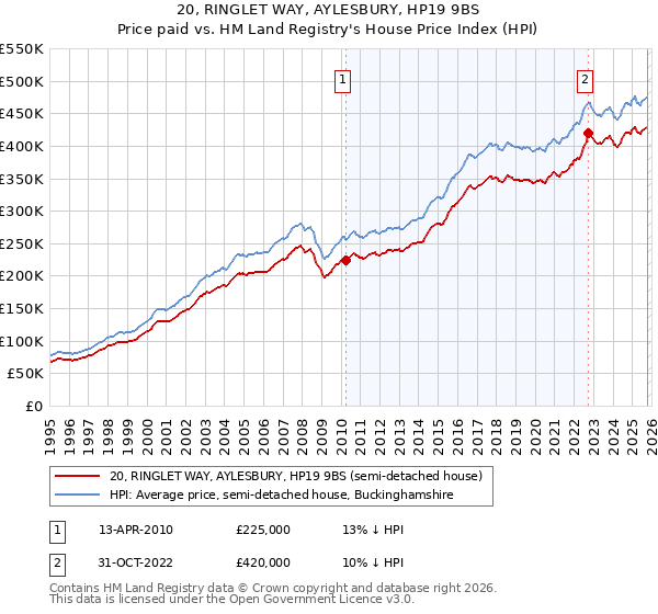 20, RINGLET WAY, AYLESBURY, HP19 9BS: Price paid vs HM Land Registry's House Price Index