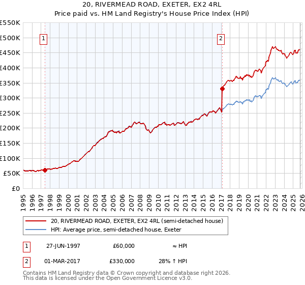 20, RIVERMEAD ROAD, EXETER, EX2 4RL: Price paid vs HM Land Registry's House Price Index
