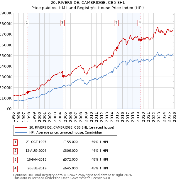 20, RIVERSIDE, CAMBRIDGE, CB5 8HL: Price paid vs HM Land Registry's House Price Index