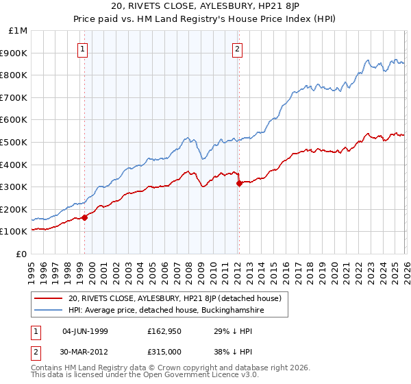 20, RIVETS CLOSE, AYLESBURY, HP21 8JP: Price paid vs HM Land Registry's House Price Index