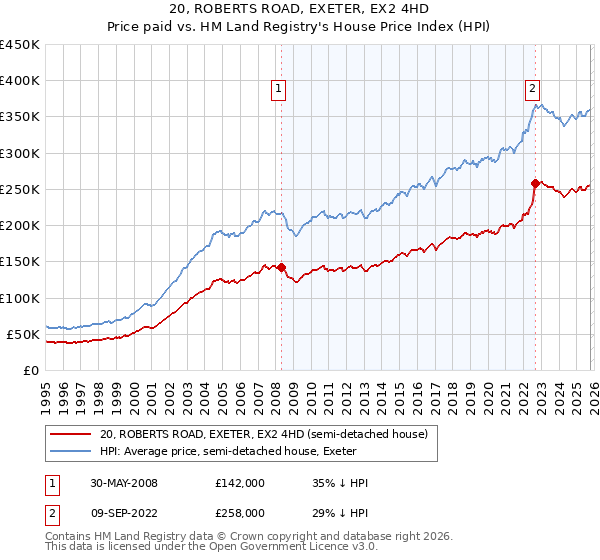 20, ROBERTS ROAD, EXETER, EX2 4HD: Price paid vs HM Land Registry's House Price Index