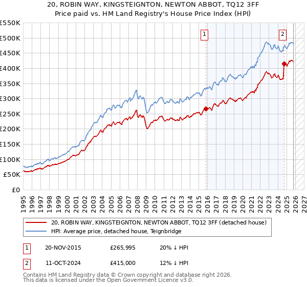 20, ROBIN WAY, KINGSTEIGNTON, NEWTON ABBOT, TQ12 3FF: Price paid vs HM Land Registry's House Price Index