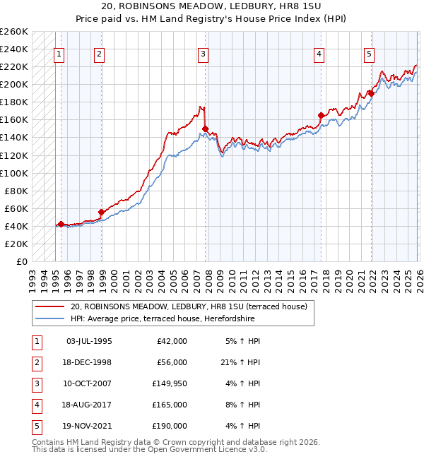 20, ROBINSONS MEADOW, LEDBURY, HR8 1SU: Price paid vs HM Land Registry's House Price Index