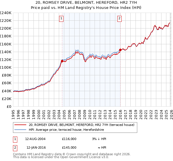 20, ROMSEY DRIVE, BELMONT, HEREFORD, HR2 7YH: Price paid vs HM Land Registry's House Price Index