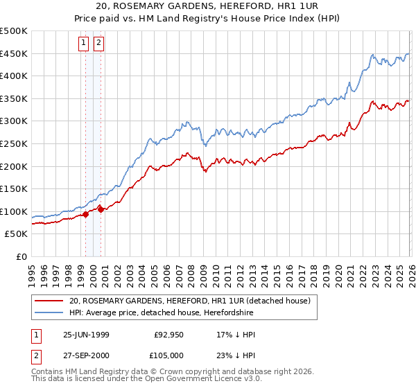 20, ROSEMARY GARDENS, HEREFORD, HR1 1UR: Price paid vs HM Land Registry's House Price Index