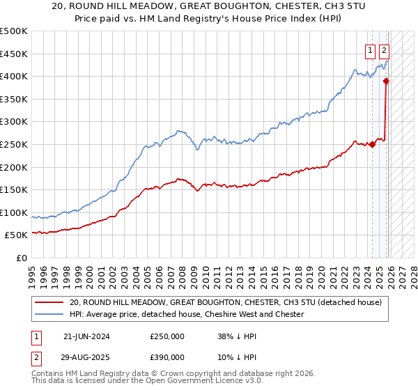 20, ROUND HILL MEADOW, GREAT BOUGHTON, CHESTER, CH3 5TU: Price paid vs HM Land Registry's House Price Index