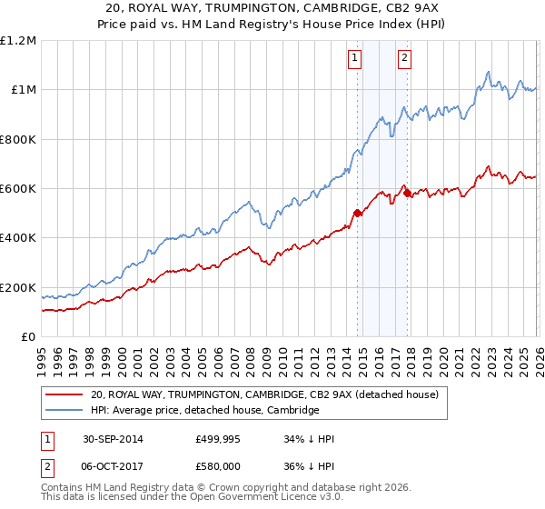 20, ROYAL WAY, TRUMPINGTON, CAMBRIDGE, CB2 9AX: Price paid vs HM Land Registry's House Price Index