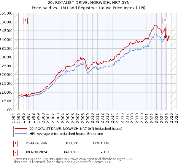 20, ROYALIST DRIVE, NORWICH, NR7 0YN: Price paid vs HM Land Registry's House Price Index