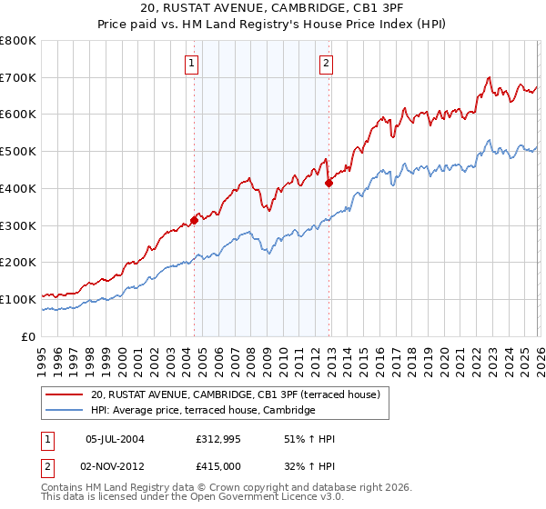20, RUSTAT AVENUE, CAMBRIDGE, CB1 3PF: Price paid vs HM Land Registry's House Price Index
