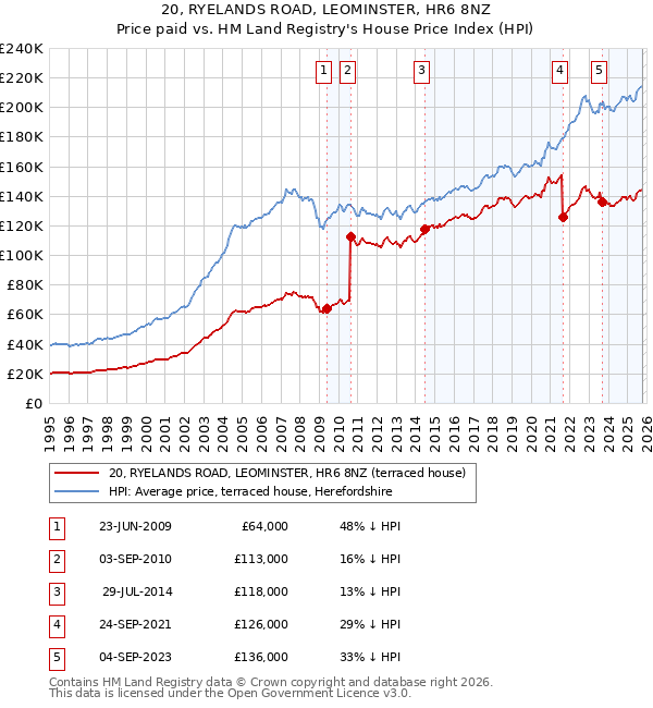 20, RYELANDS ROAD, LEOMINSTER, HR6 8NZ: Price paid vs HM Land Registry's House Price Index