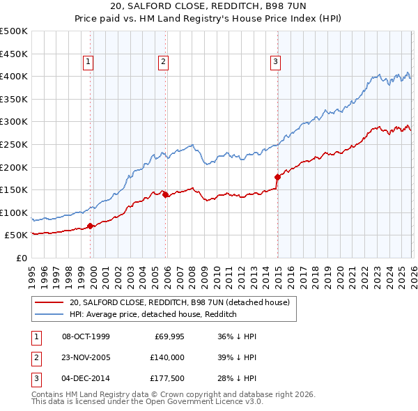 20, SALFORD CLOSE, REDDITCH, B98 7UN: Price paid vs HM Land Registry's House Price Index