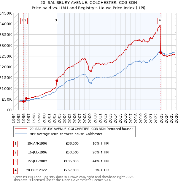 20, SALISBURY AVENUE, COLCHESTER, CO3 3DN: Price paid vs HM Land Registry's House Price Index