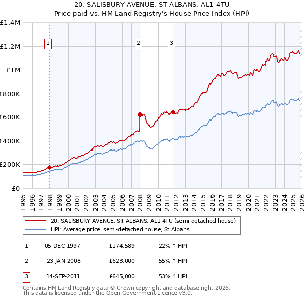 20, SALISBURY AVENUE, ST ALBANS, AL1 4TU: Price paid vs HM Land Registry's House Price Index