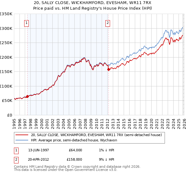 20, SALLY CLOSE, WICKHAMFORD, EVESHAM, WR11 7RX: Price paid vs HM Land Registry's House Price Index