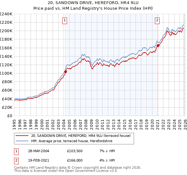 20, SANDOWN DRIVE, HEREFORD, HR4 9LU: Price paid vs HM Land Registry's House Price Index