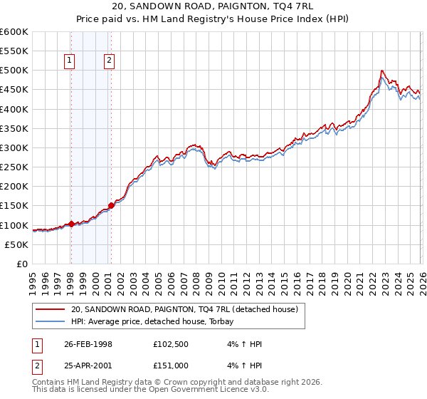 20, SANDOWN ROAD, PAIGNTON, TQ4 7RL: Price paid vs HM Land Registry's House Price Index