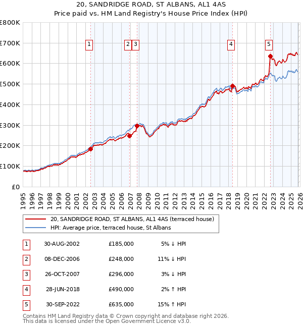 20, SANDRIDGE ROAD, ST ALBANS, AL1 4AS: Price paid vs HM Land Registry's House Price Index