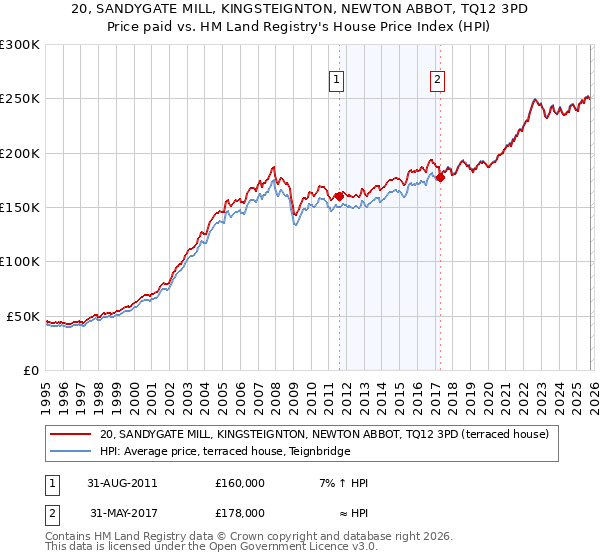 20, SANDYGATE MILL, KINGSTEIGNTON, NEWTON ABBOT, TQ12 3PD: Price paid vs HM Land Registry's House Price Index
