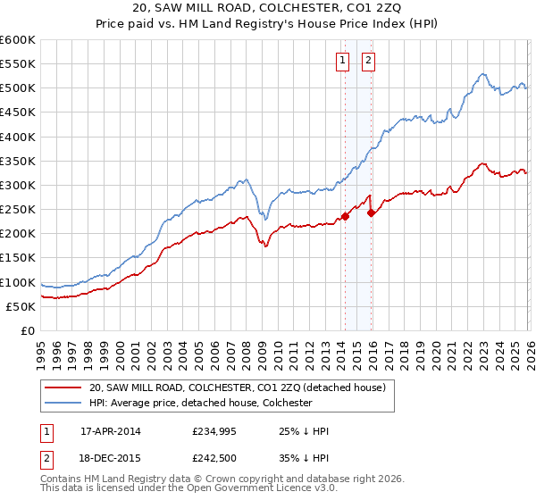 20, SAW MILL ROAD, COLCHESTER, CO1 2ZQ: Price paid vs HM Land Registry's House Price Index