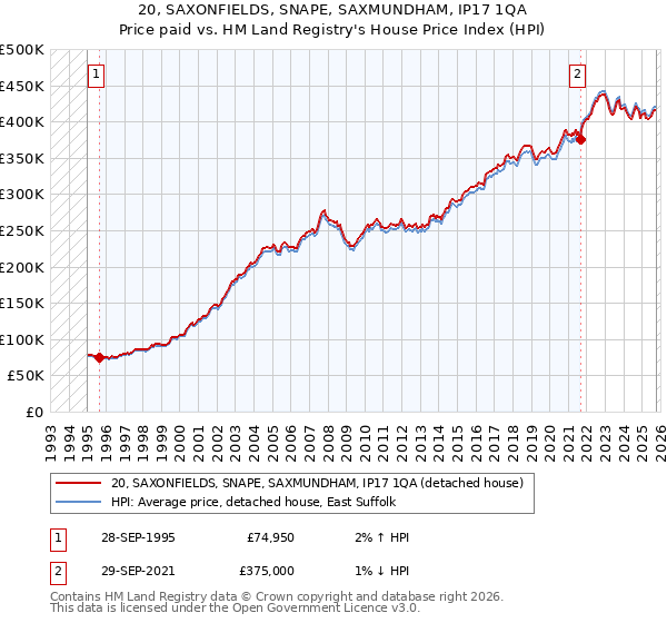 20, SAXONFIELDS, SNAPE, SAXMUNDHAM, IP17 1QA: Price paid vs HM Land Registry's House Price Index