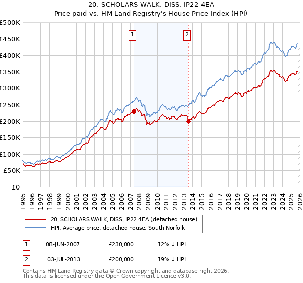 20, SCHOLARS WALK, DISS, IP22 4EA: Price paid vs HM Land Registry's House Price Index