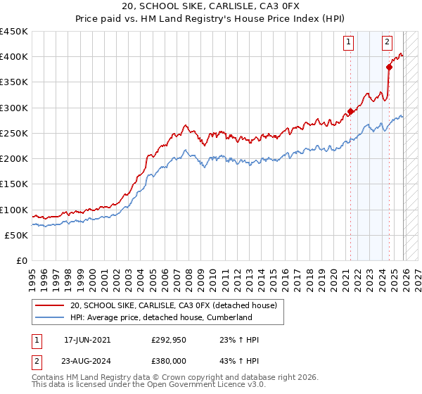 20, SCHOOL SIKE, CARLISLE, CA3 0FX: Price paid vs HM Land Registry's House Price Index