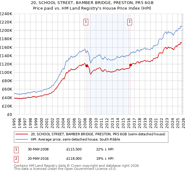 20, SCHOOL STREET, BAMBER BRIDGE, PRESTON, PR5 6GB: Price paid vs HM Land Registry's House Price Index