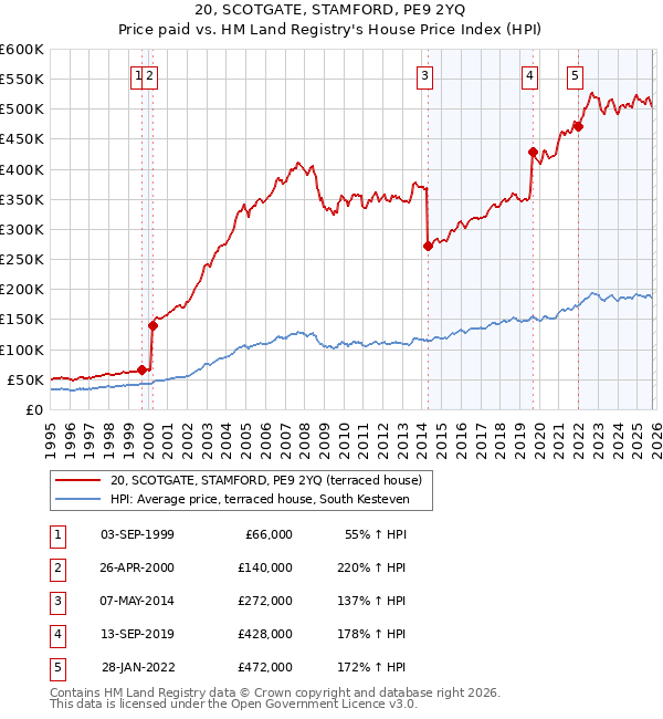 20, SCOTGATE, STAMFORD, PE9 2YQ: Price paid vs HM Land Registry's House Price Index