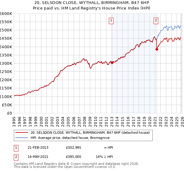 20, SELSDON CLOSE, WYTHALL, BIRMINGHAM, B47 6HP: Price paid vs HM Land Registry's House Price Index