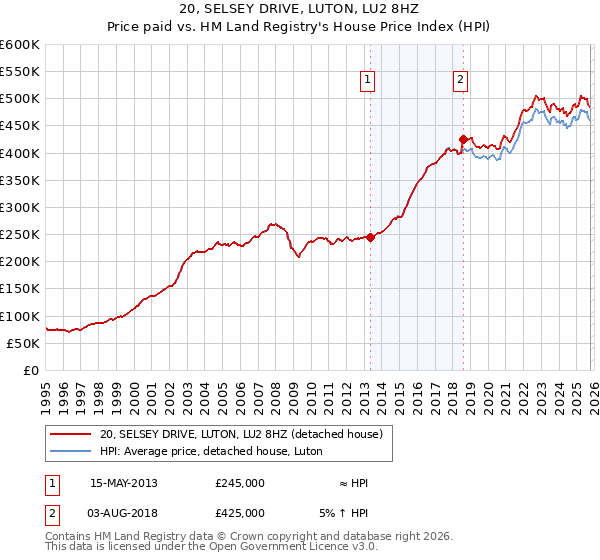 20, SELSEY DRIVE, LUTON, LU2 8HZ: Price paid vs HM Land Registry's House Price Index