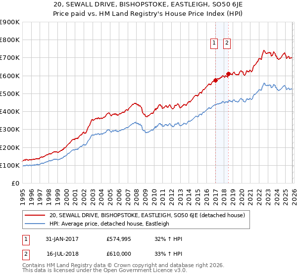 20, SEWALL DRIVE, BISHOPSTOKE, EASTLEIGH, SO50 6JE: Price paid vs HM Land Registry's House Price Index