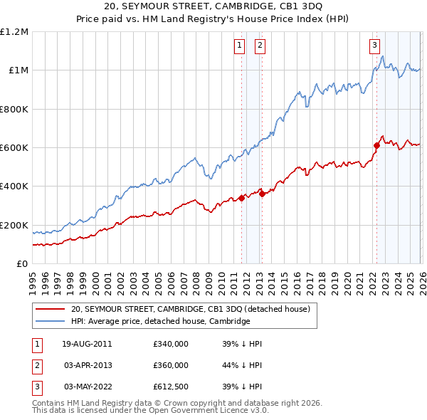 20, SEYMOUR STREET, CAMBRIDGE, CB1 3DQ: Price paid vs HM Land Registry's House Price Index