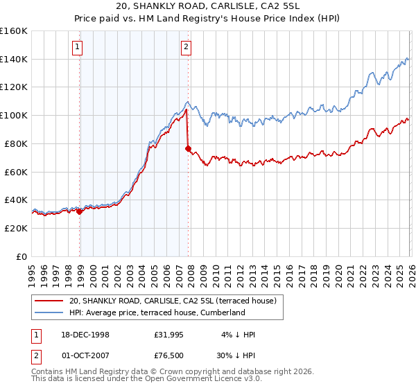 20, SHANKLY ROAD, CARLISLE, CA2 5SL: Price paid vs HM Land Registry's House Price Index