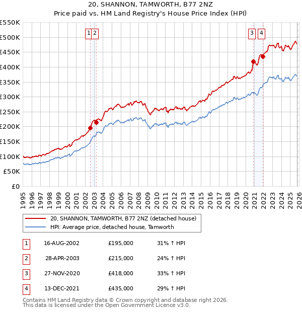 20, SHANNON, TAMWORTH, B77 2NZ: Price paid vs HM Land Registry's House Price Index