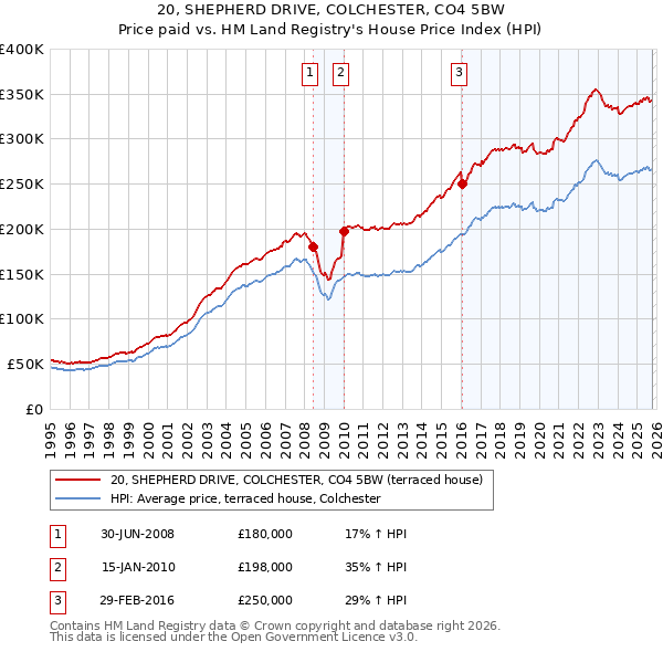 20, SHEPHERD DRIVE, COLCHESTER, CO4 5BW: Price paid vs HM Land Registry's House Price Index