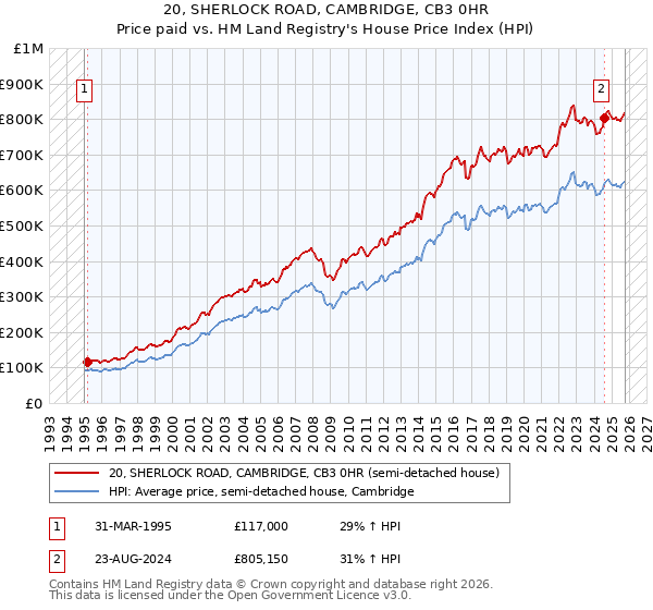 20, SHERLOCK ROAD, CAMBRIDGE, CB3 0HR: Price paid vs HM Land Registry's House Price Index