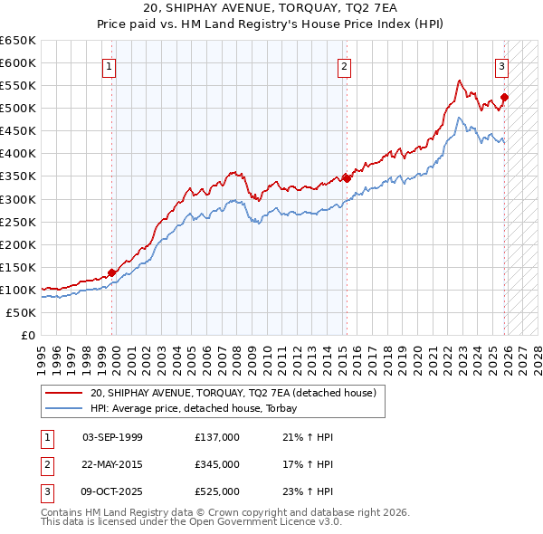 20, SHIPHAY AVENUE, TORQUAY, TQ2 7EA: Price paid vs HM Land Registry's House Price Index