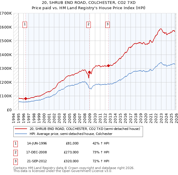 20, SHRUB END ROAD, COLCHESTER, CO2 7XD: Price paid vs HM Land Registry's House Price Index