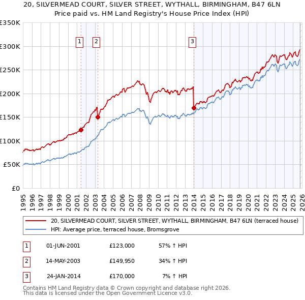 20, SILVERMEAD COURT, SILVER STREET, WYTHALL, BIRMINGHAM, B47 6LN: Price paid vs HM Land Registry's House Price Index