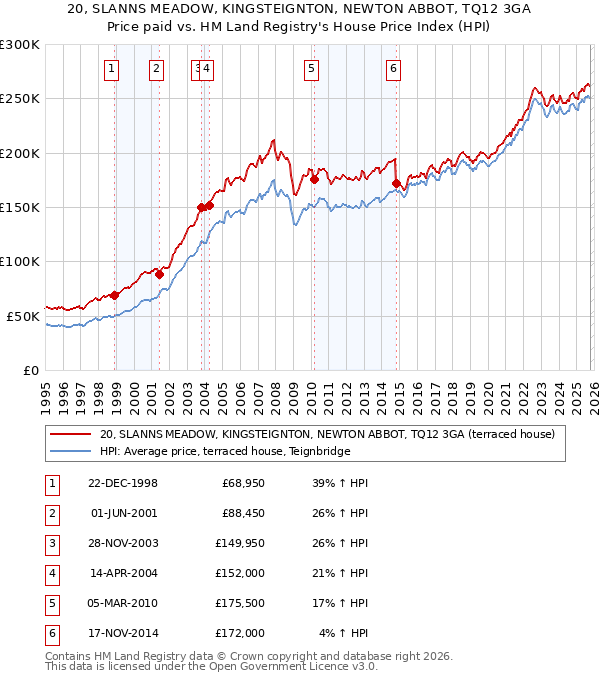 20, SLANNS MEADOW, KINGSTEIGNTON, NEWTON ABBOT, TQ12 3GA: Price paid vs HM Land Registry's House Price Index