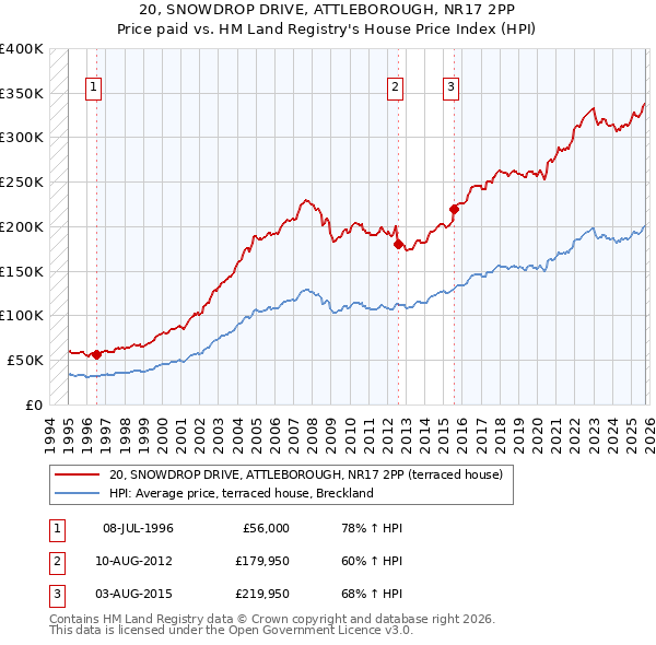 20, SNOWDROP DRIVE, ATTLEBOROUGH, NR17 2PP: Price paid vs HM Land Registry's House Price Index